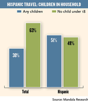 013012hispanictravelchart