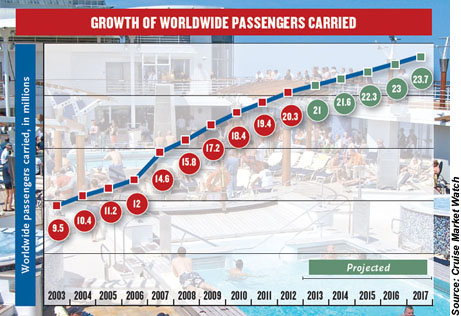 Growth of Worldwide Cruise Passengers Carried