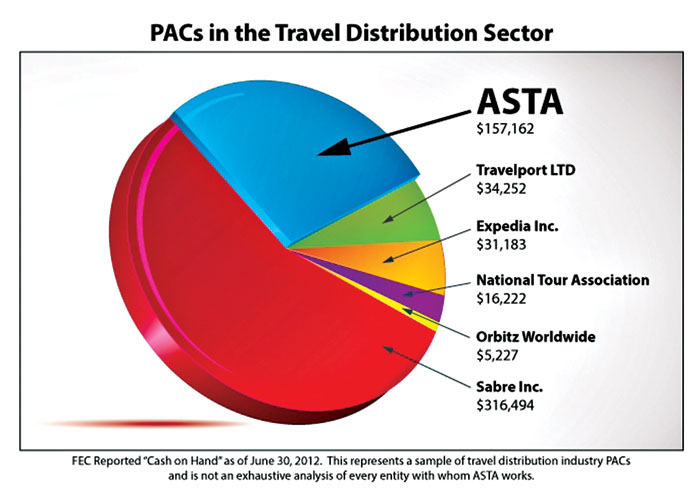 PACs in the Travel Distribution Sector