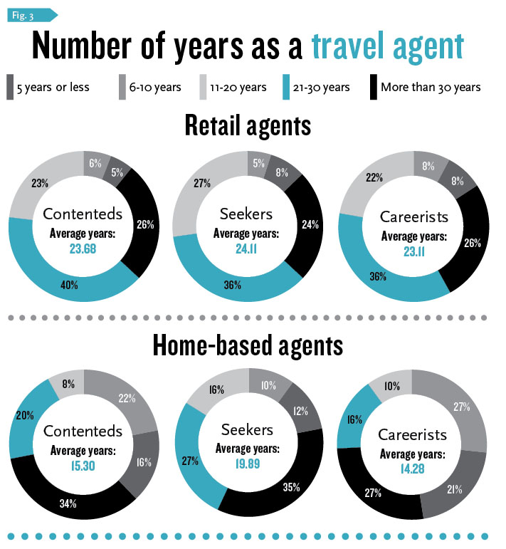 Number of years as a travel agent