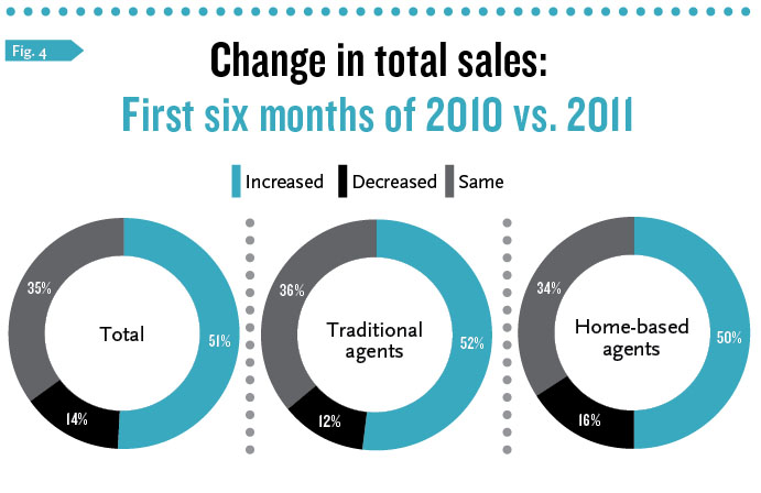 Changes in Total Sales, first half 2010 vs 2011