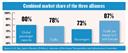 airline alliance market shares